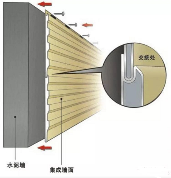 集成墻面安裝